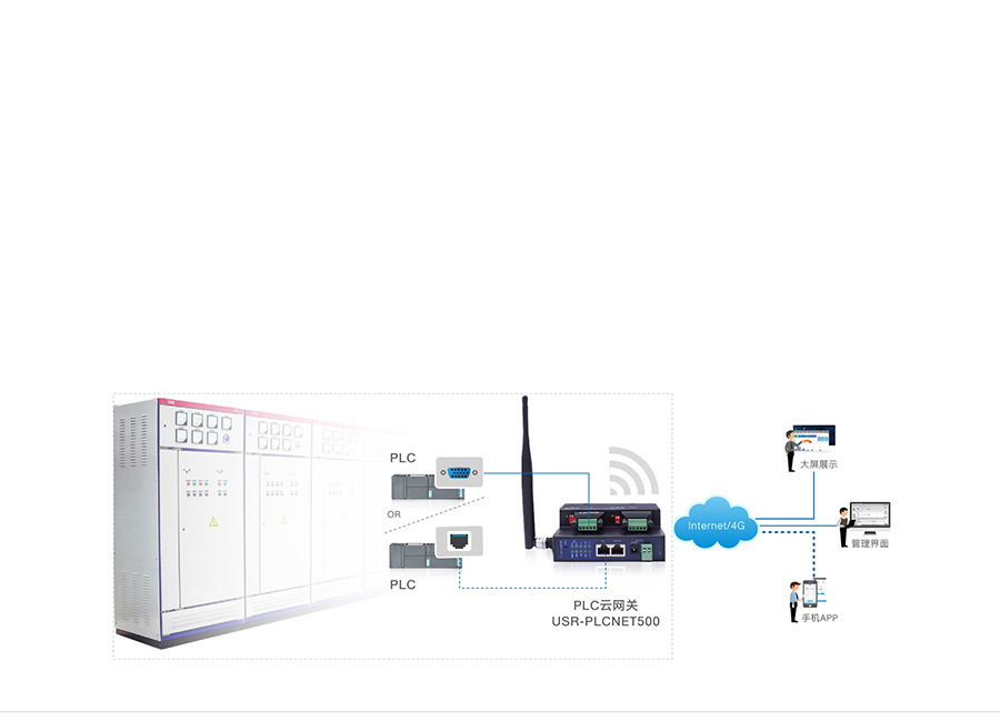 双网口PLC云网关配电箱监控传输解决方案