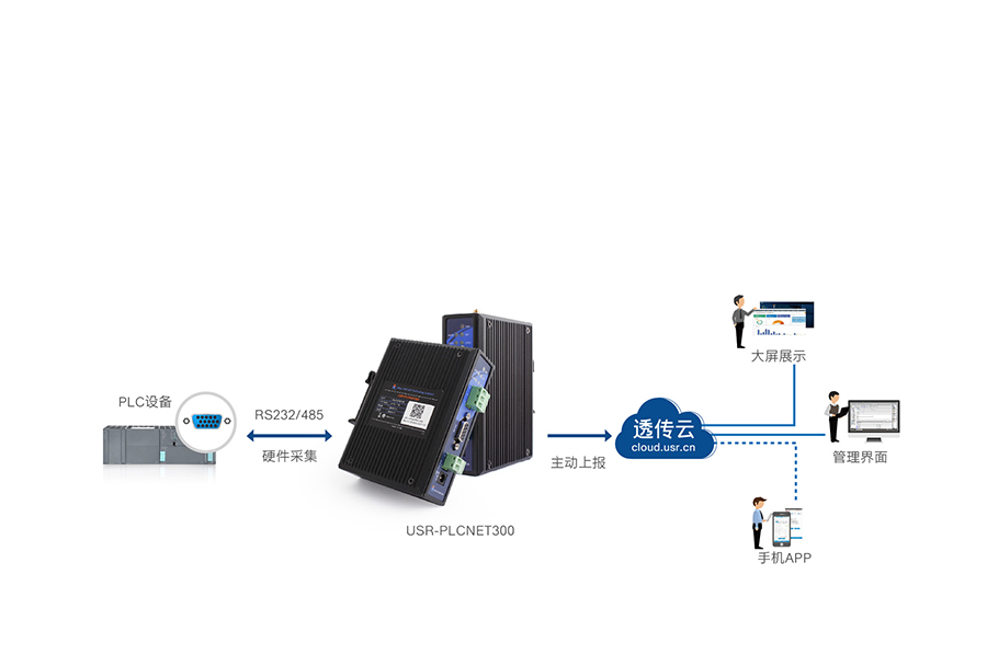 单串口工业PLC云网关快速采集，主动上报