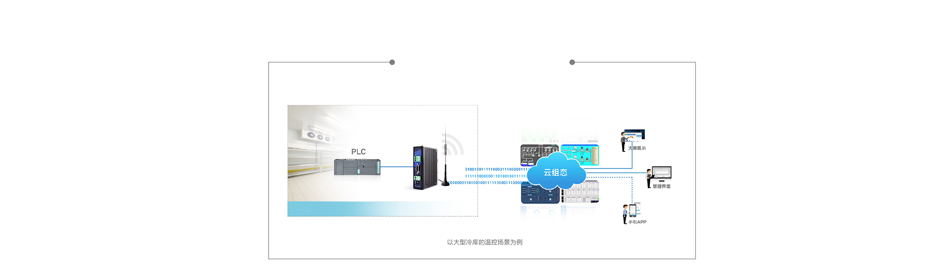 单串口工业PLC云网关云组态和数据监测