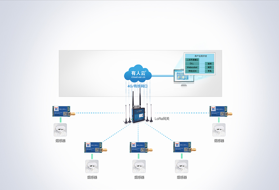 LoRa星形模块的烟感报警解决方案