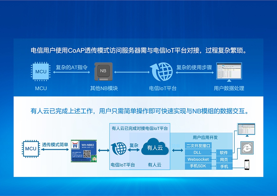 EC616芯片nbiot模块可快速对接电信IoT