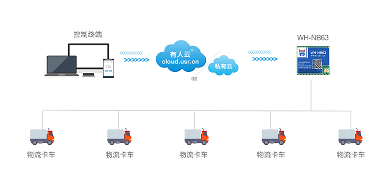 NB-IoT模块NB63物流定位跟踪联网传输案例