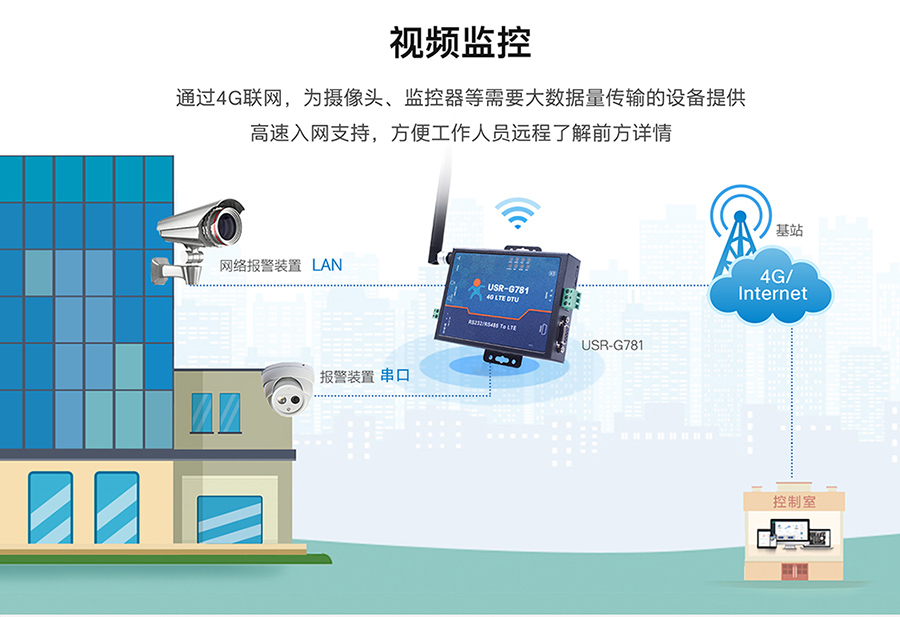 工业路由器图片G781：视频监控联网方案