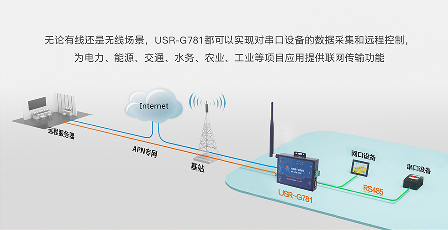 工业路由器图片G781：常见联网方案