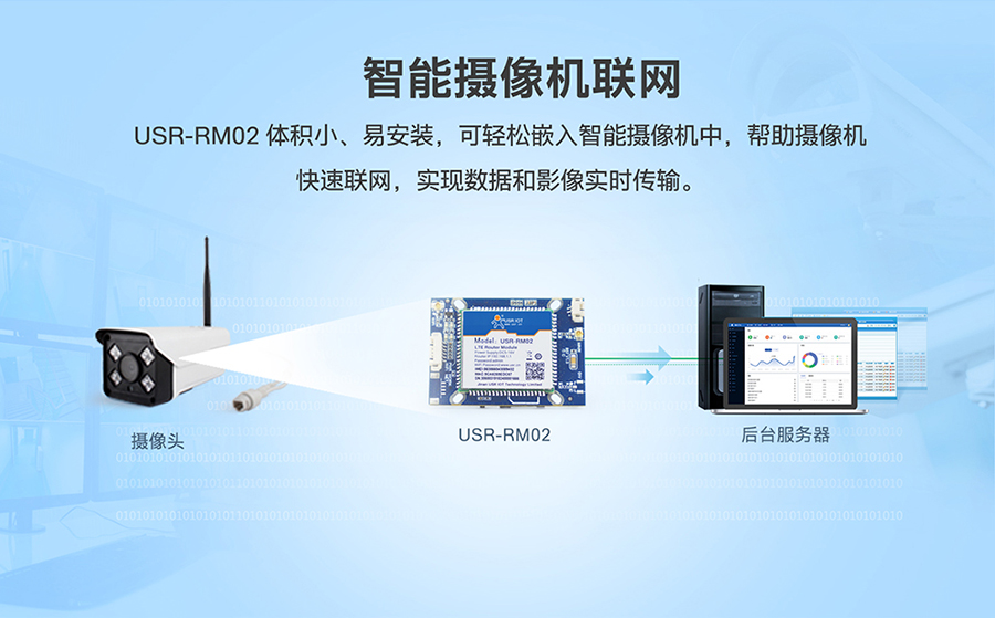 工业路由器RM02：智能摄像机联网方案