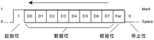 串口通讯协议：UART协议数据流