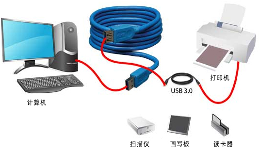 串口通讯协议：USB协议通讯