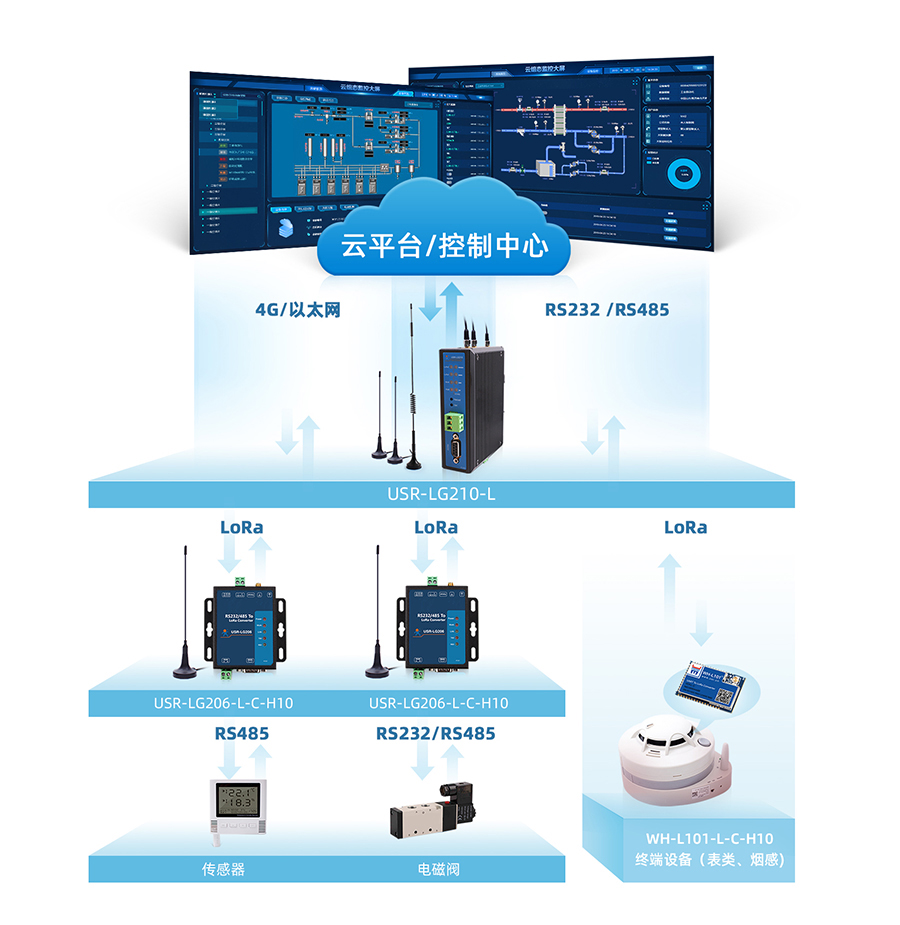 LoRa私有协议网关基本功能