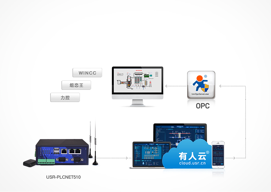 RS485/232/422转以太网型PLC云网关支持OPC协议，实现远程组态