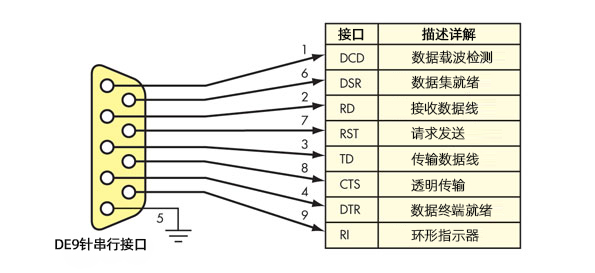 RS232和RS485串口区别：RS232接口九针连接器示意图