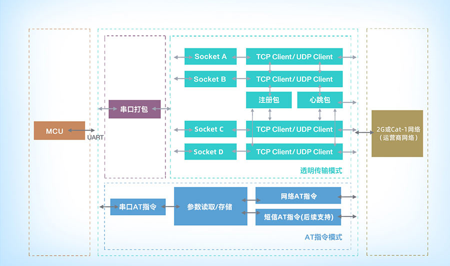 cat1的功能结构