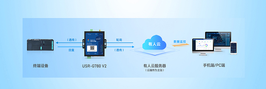 SMART DTU： 设备数据采集——云端轮询