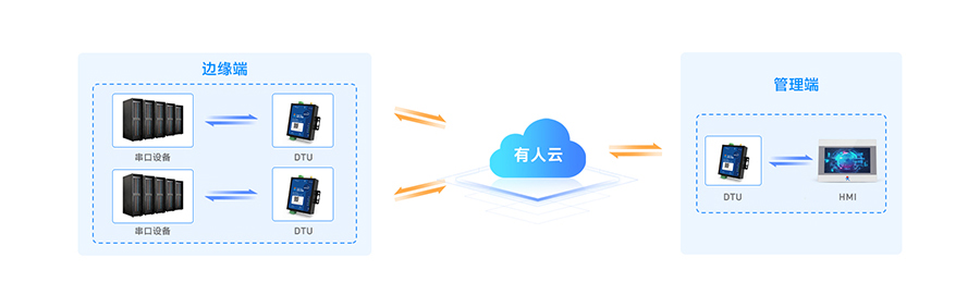 SMART DTU：实现“设备”与“设备”