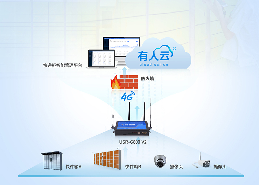 四口工业路由器应用：智能快递柜联网应用案例