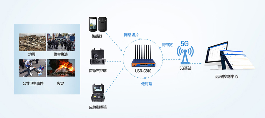 工业5G路由器：应急救援5G传输解决方案