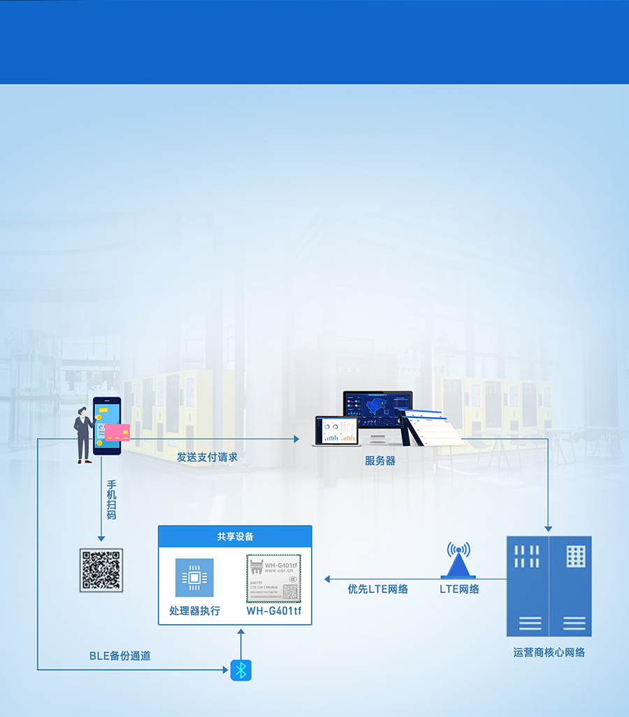 全能型cat-1模块的共享支付终端联网传输案例