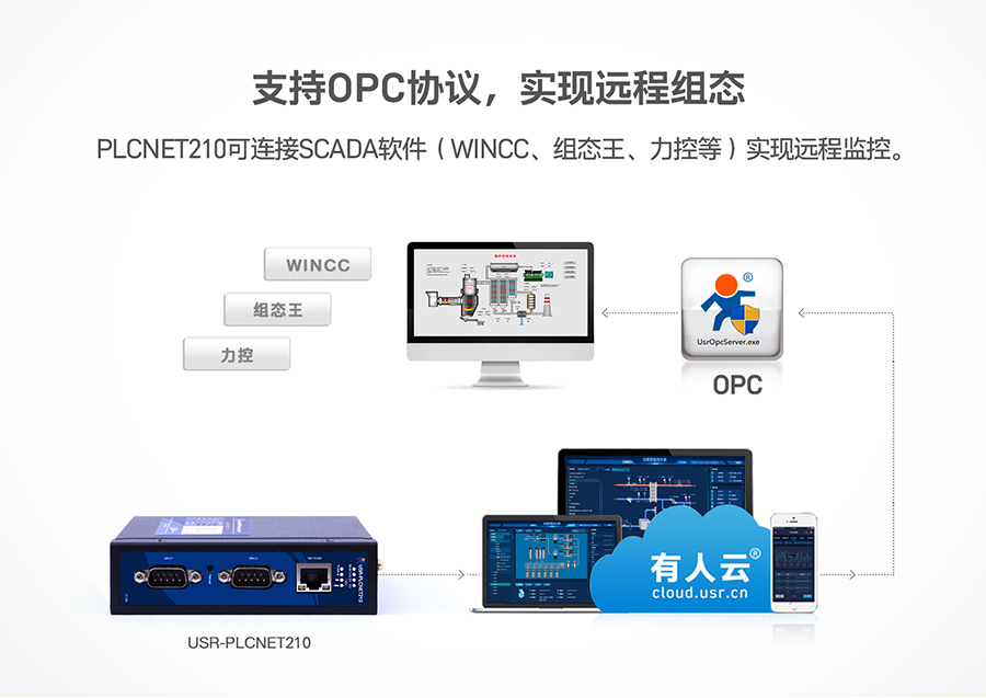 低成本PLC云网关：支持OPC协议，实现远程组态