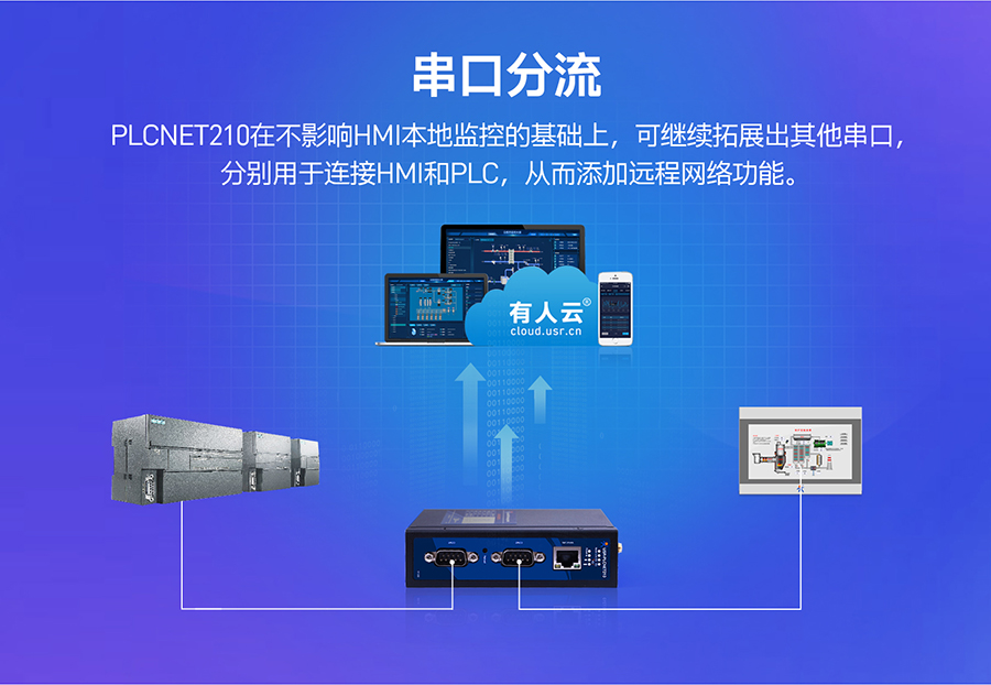 低成本PLC云网关：串口分流功能