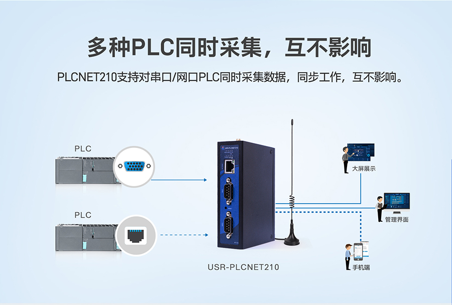 低成本PLC云网关：多种PLC同时采集，互不影响