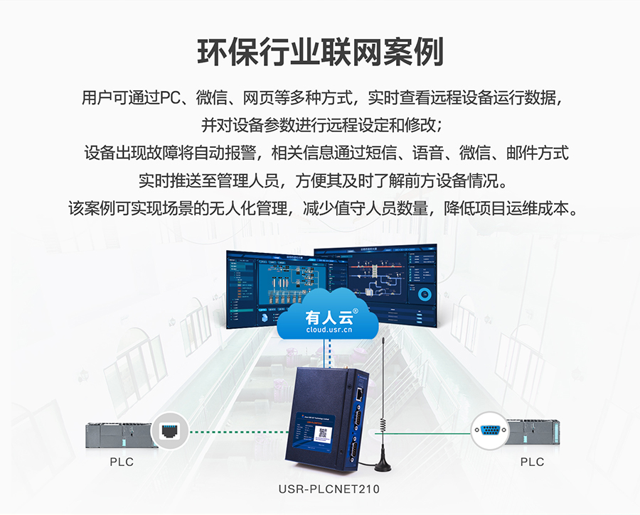 低成本PLC云网关：环保行业联网应用