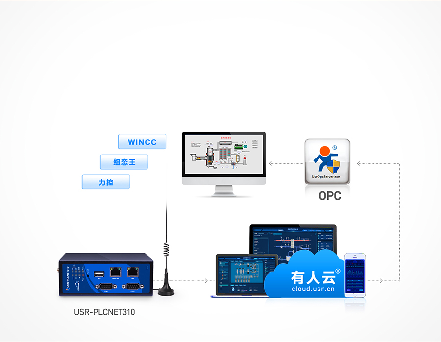 标准型PLC云网关 支持OPC协议，实现远程组态