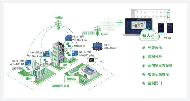 物联网云平台节能图