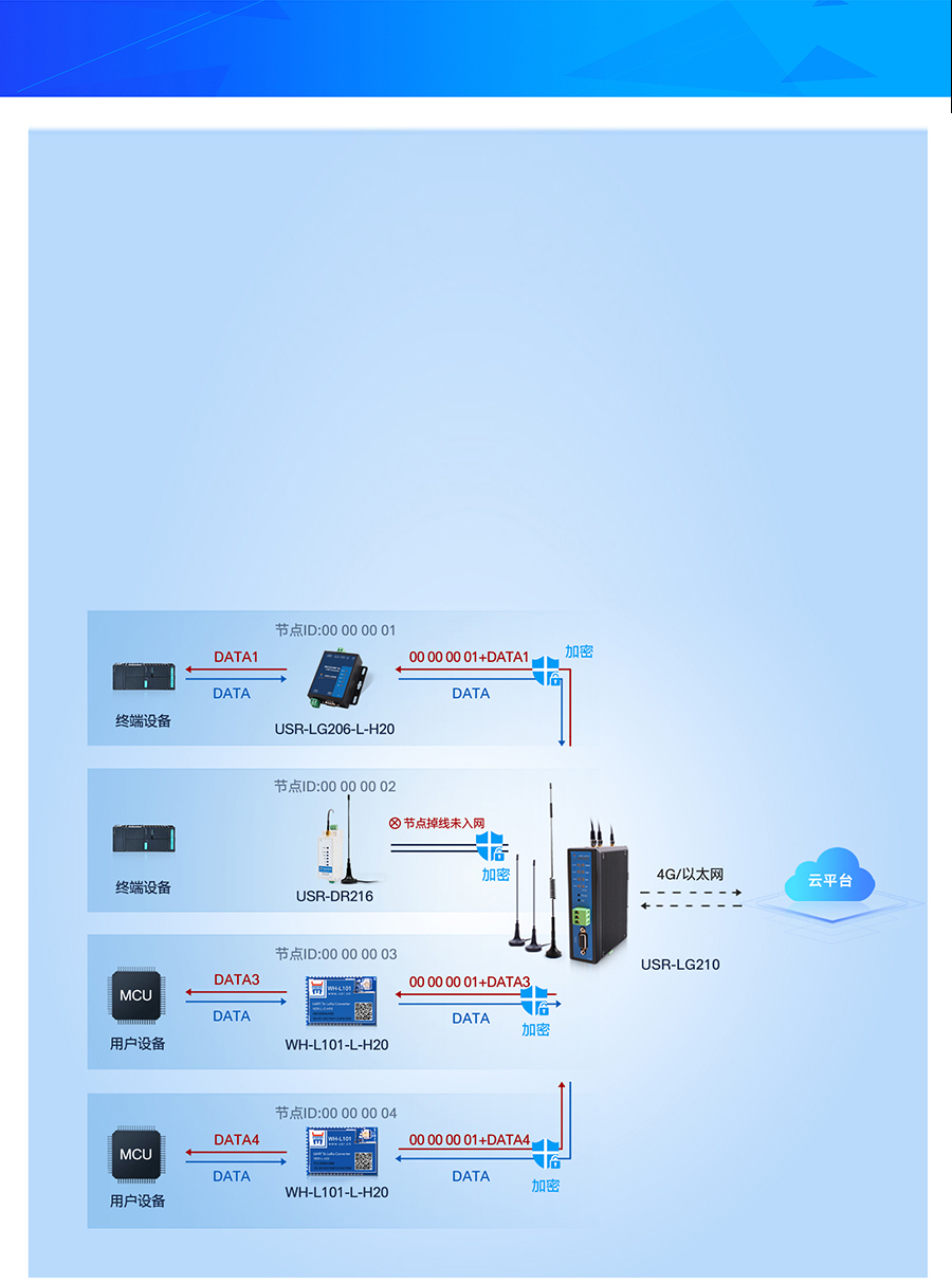 LoRa无线网关LG210工作模式1