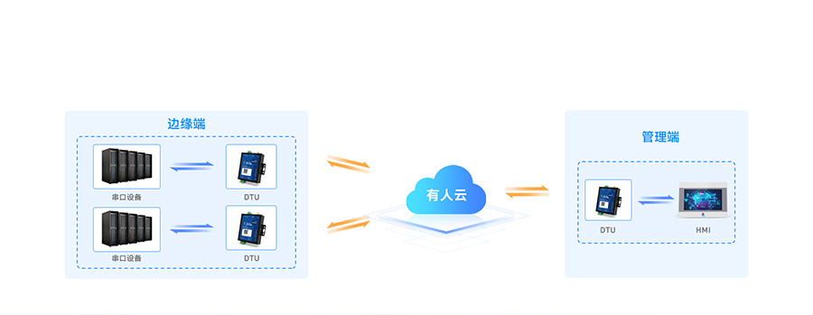 边缘采集4G DTU结合凯发K8云实现设备之间的数据透传