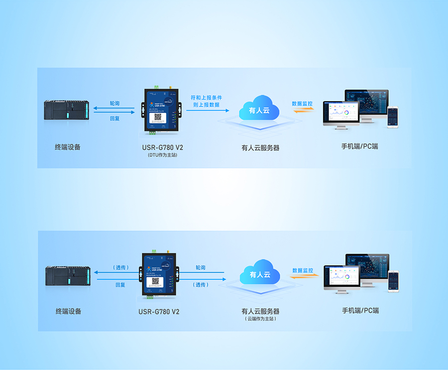 边缘采集4G DTU支持边缘采集和云端轮询