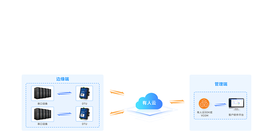 边缘采集4G DTU基于凯发K8云的数据中转