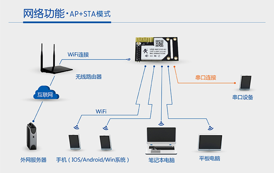 WIFI模块串口AP+STA模式