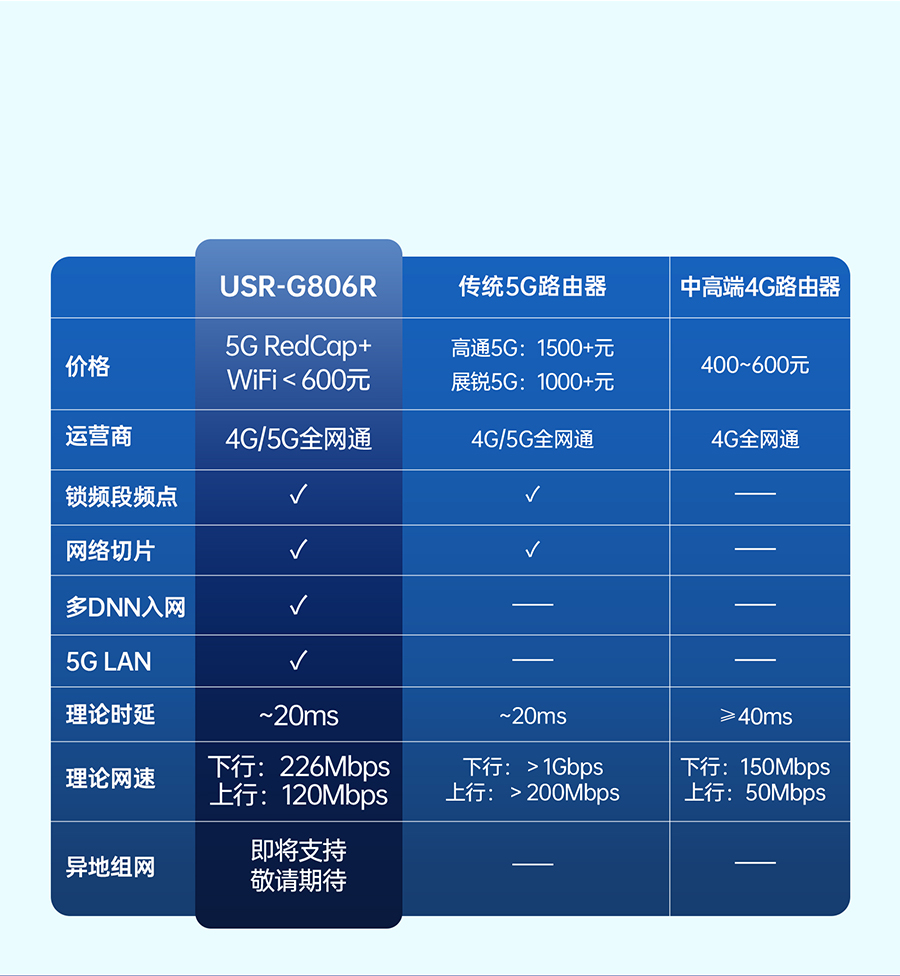 小体积5G RedCap工业路由器 选型