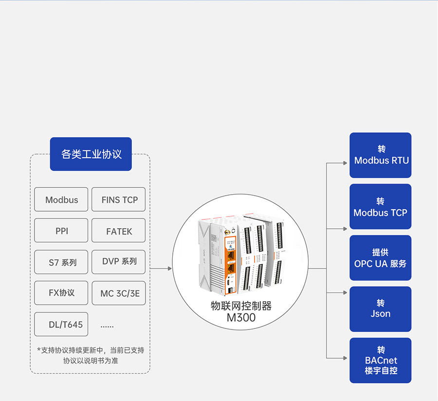 物联网控制器-工业网关M300：它是协议转化器