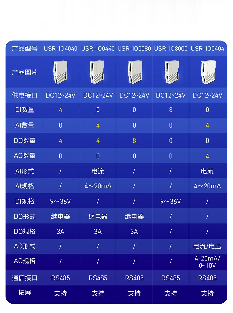 物联网控制器-工业网关M300：拓展机选型表