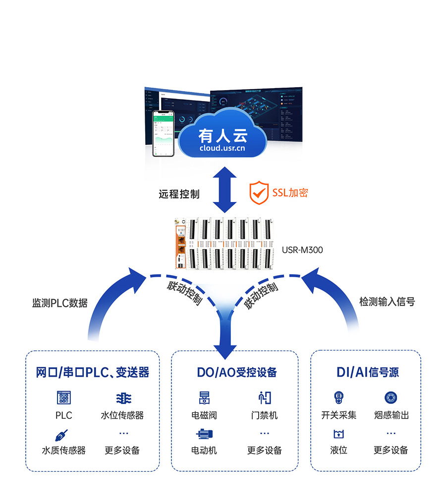 物联网控制器-工业网关M300：本地联动+云端远控