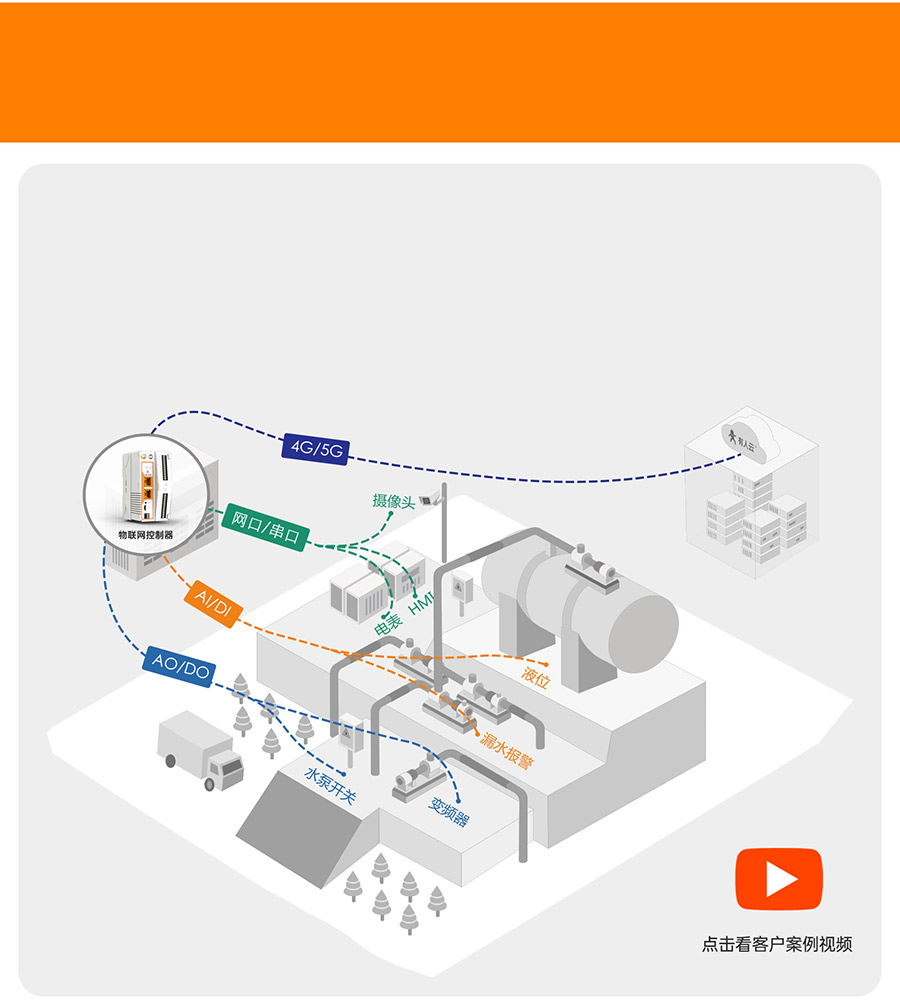 物联网控制器-工业网关M300：泵站无人值守
