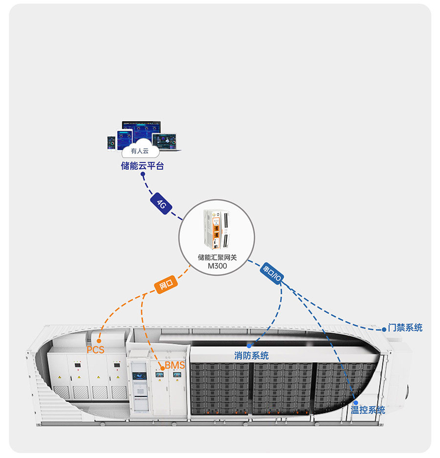 物联网控制器-工业网关M300：储能系统集成柜核心控制