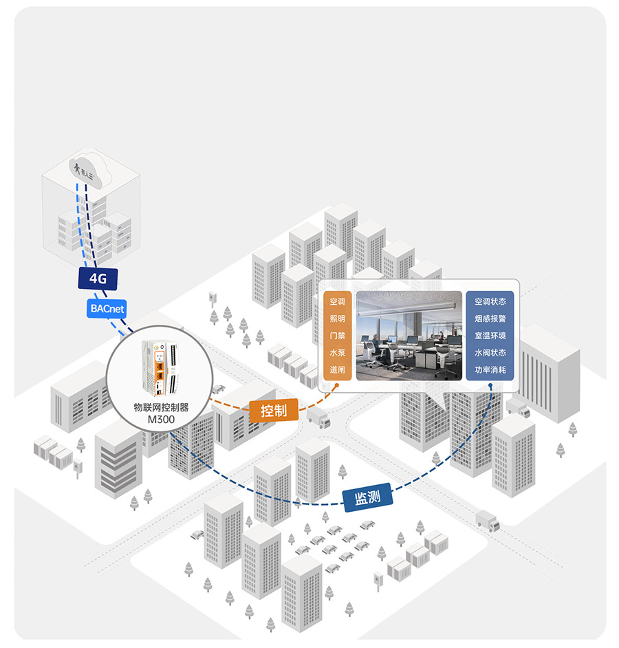 物联网控制器-工业网关M300：楼宇环控和节能
