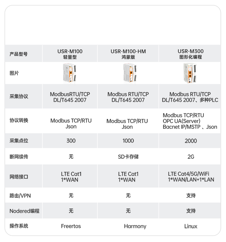 物联网控制器-工业网关M300：选型表