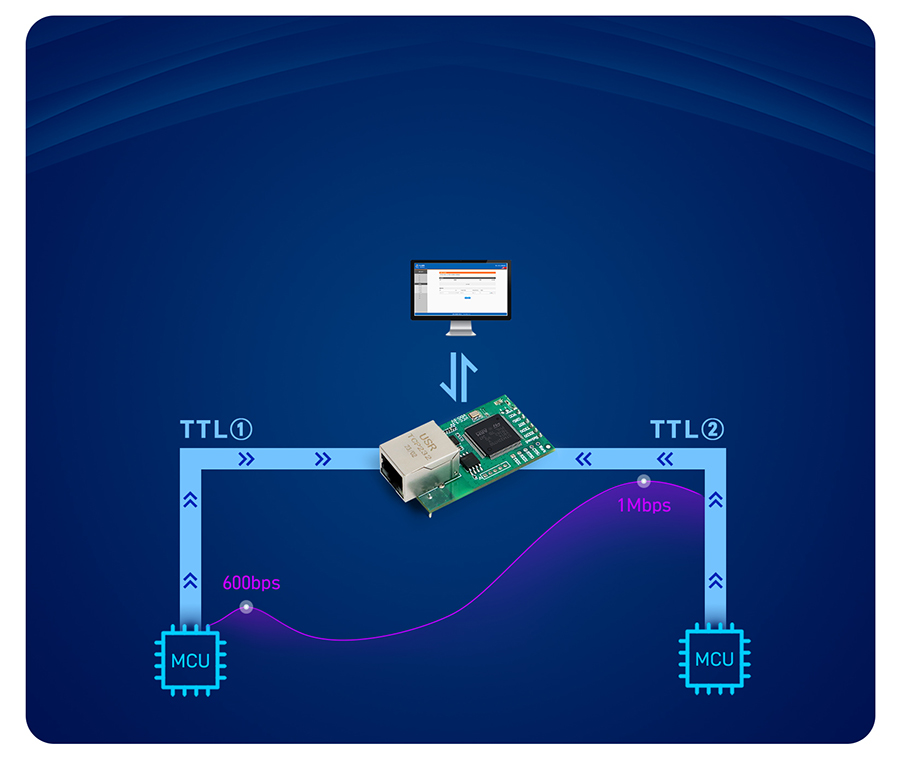 三串口以太网模块 多路TTL更灵活