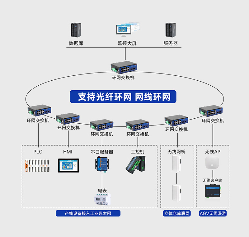 工业级交换机的环网冗余，达到通信不中断的效果